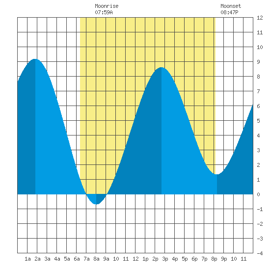 Westport tide chart for Sunday, August 24, 2025
