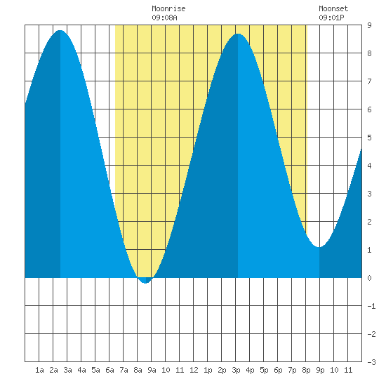 Westport tide chart for Monday, August 25, 2025