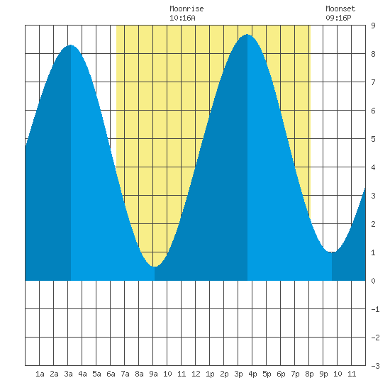 Westport tide chart for Tuesday, August 26, 2025