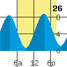 Westport tide chart for Tuesday, August 26, 2025