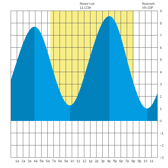 Westport tide chart for Wednesday, August 27, 2025