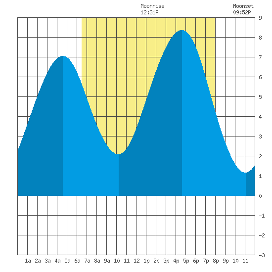 Westport tide chart for Thursday, August 28, 2025