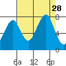 Westport tide chart for Thursday, August 28, 2025