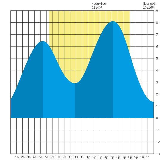 Westport tide chart for Friday, August 29, 2025