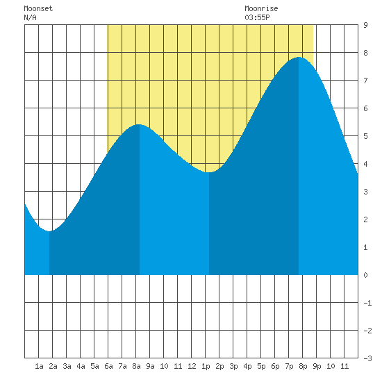 Westport tide chart for Saturday, August 2, 2025