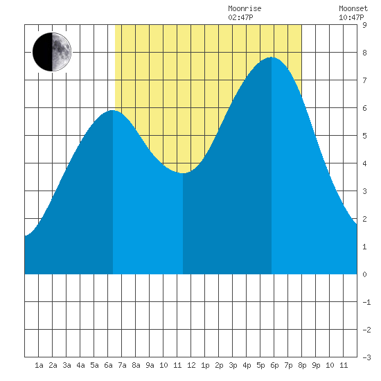 Westport tide chart for Saturday, August 30, 2025