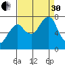 Westport tide chart for Saturday, August 30, 2025