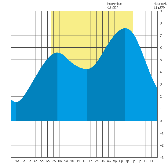 Westport tide chart for Sunday, August 31, 2025
