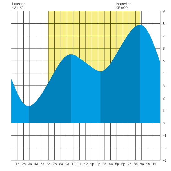 Westport tide chart for Sunday, August 3, 2025