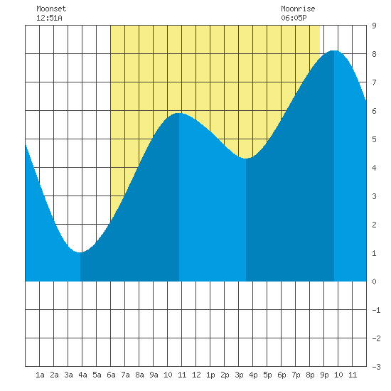 Westport tide chart for Monday, August 4, 2025