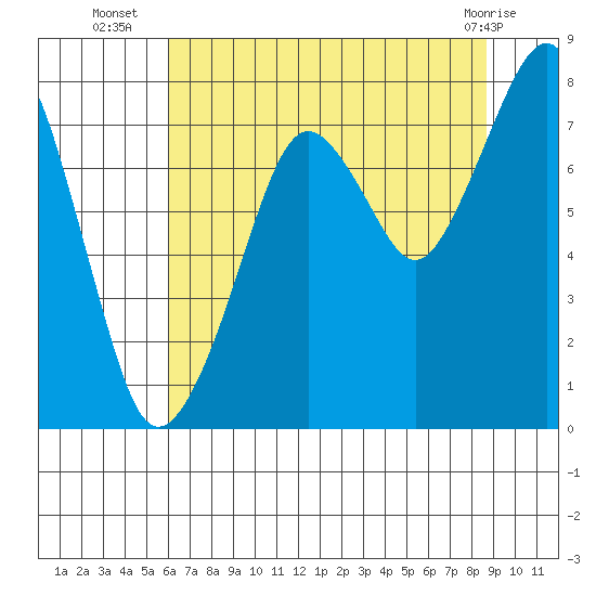 Westport tide chart for Wednesday, August 6, 2025