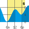 Westport tide chart for Wednesday, August 6, 2025