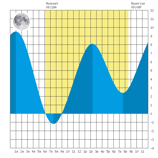 Westport tide chart for Saturday, August 9, 2025