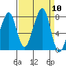 Westport tide chart for Wednesday, September 10, 2025