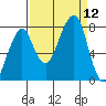 Westport tide chart for Friday, September 12, 2025