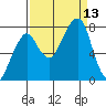 Westport tide chart for Saturday, September 13, 2025