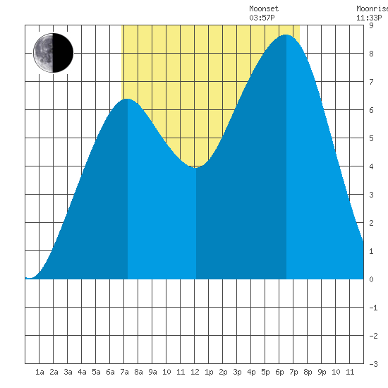 Westport tide chart for Sunday, September 14, 2025