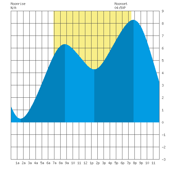 Westport tide chart for Monday, September 15, 2025