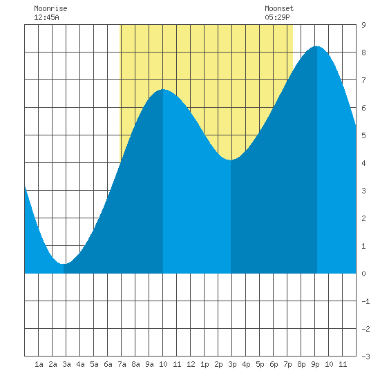 Westport tide chart for Tuesday, September 16, 2025