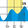 Westport tide chart for Tuesday, September 16, 2025