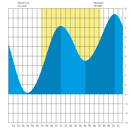 Westport tide chart for Wednesday, September 17, 2025