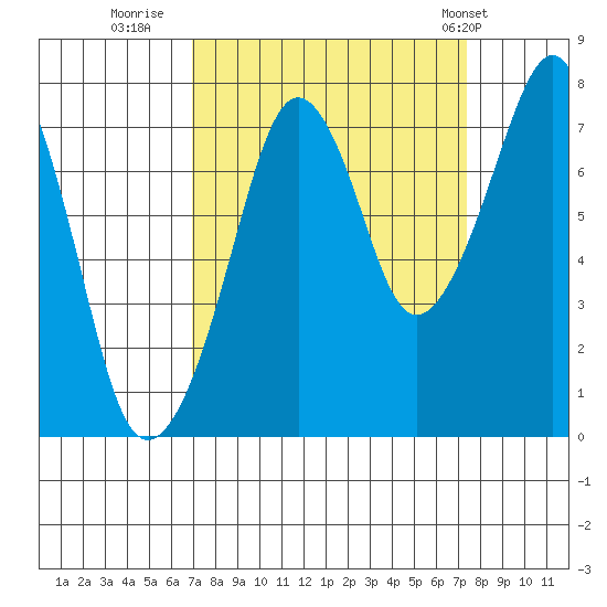 Westport tide chart for Thursday, September 18, 2025