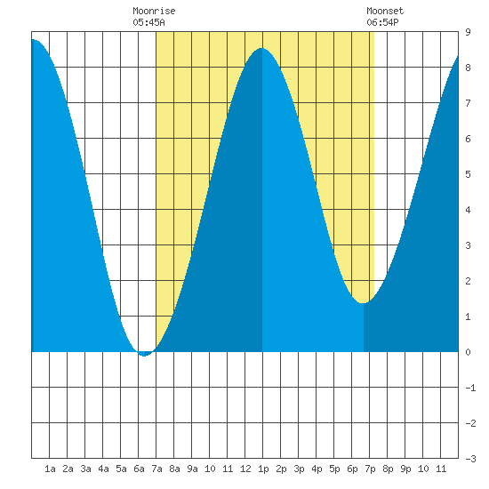 Westport tide chart for Saturday, September 20, 2025