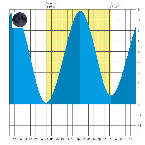 Westport tide chart for Sunday, September 21, 2025
