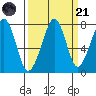 Westport tide chart for Sunday, September 21, 2025