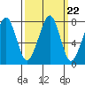 Westport tide chart for Monday, September 22, 2025