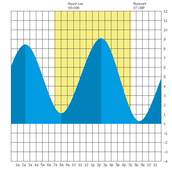 Westport tide chart for Tuesday, September 23, 2025