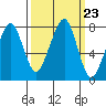 Westport tide chart for Tuesday, September 23, 2025