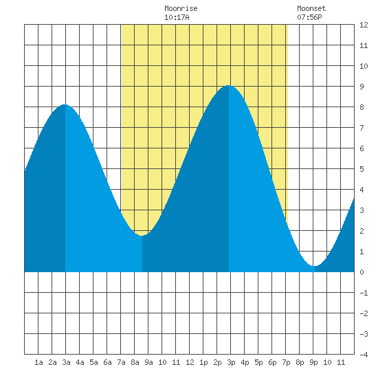 Westport tide chart for Wednesday, September 24, 2025