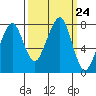 Westport tide chart for Wednesday, September 24, 2025