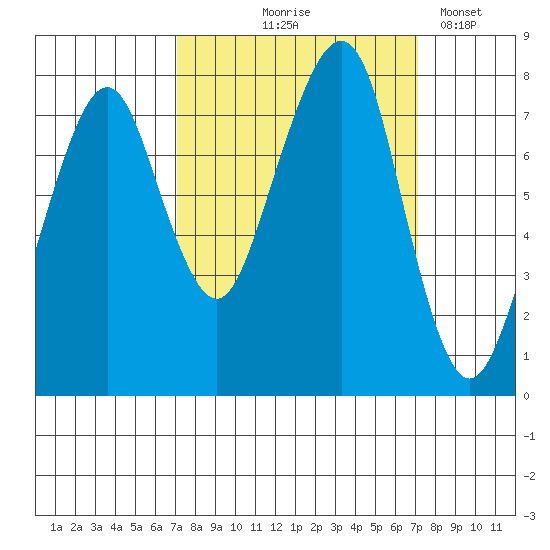 Westport tide chart for Thursday, September 25, 2025