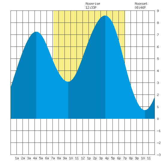 Westport tide chart for Friday, September 26, 2025