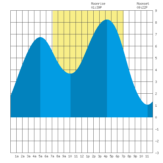 Westport tide chart for Saturday, September 27, 2025