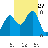 Westport tide chart for Saturday, September 27, 2025