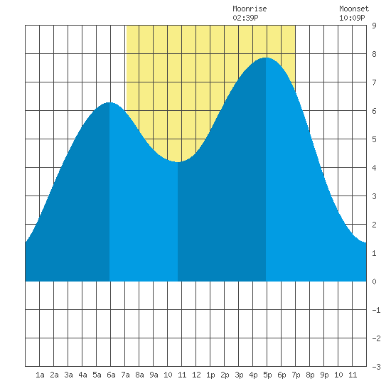 Westport tide chart for Sunday, September 28, 2025