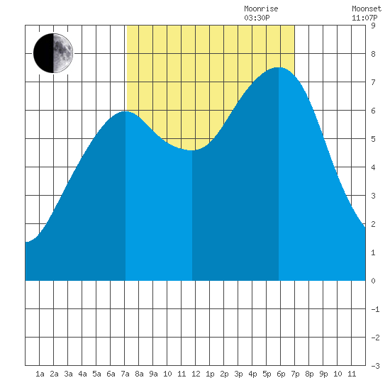 Westport tide chart for Monday, September 29, 2025