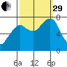 Westport tide chart for Monday, September 29, 2025