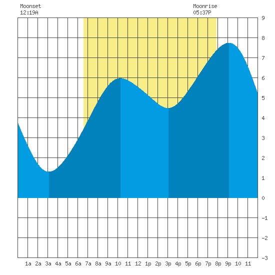 Westport tide chart for Tuesday, September 2, 2025