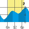 Westport tide chart for Tuesday, September 2, 2025