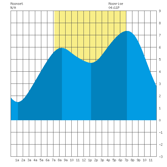 Westport tide chart for Tuesday, September 30, 2025
