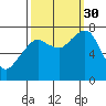 Westport tide chart for Tuesday, September 30, 2025