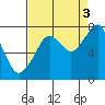 Westport tide chart for Wednesday, September 3, 2025