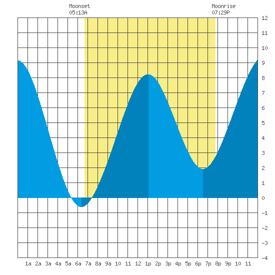 Westport tide chart for Saturday, September 6, 2025
