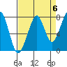 Westport tide chart for Saturday, September 6, 2025