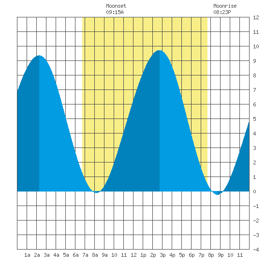 Westport tide chart for Tuesday, September 9, 2025
