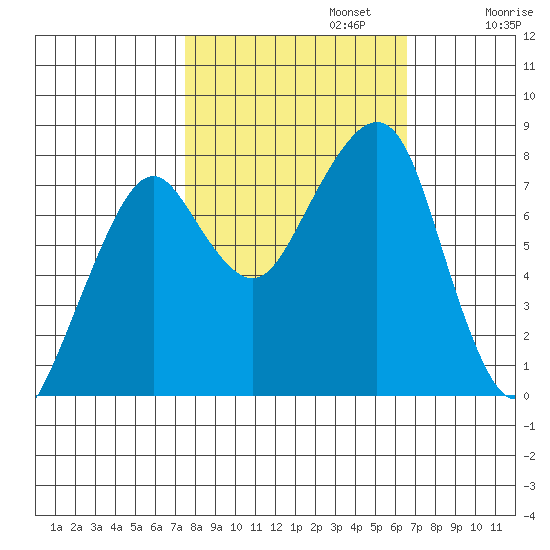 Westport tide chart for Sunday, October 12, 2025